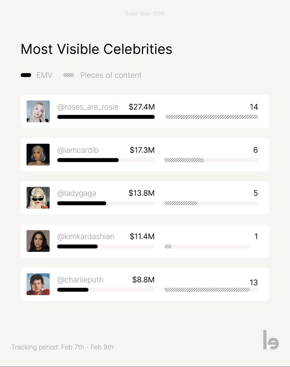 hiroppi_sp's tweet photo. Super Bowl LX was bigger than ever and ROSร led the conversation
According to @lefty_io report, ROSร ranked No.1 among the Most Visible Celebrities, generating a massive $27.4M EMV across 14 pieces of content, surpassing global names like Cardi B and Lady Gaga.
@numberoneHQ https://t.co/FRf5XI0HBZ