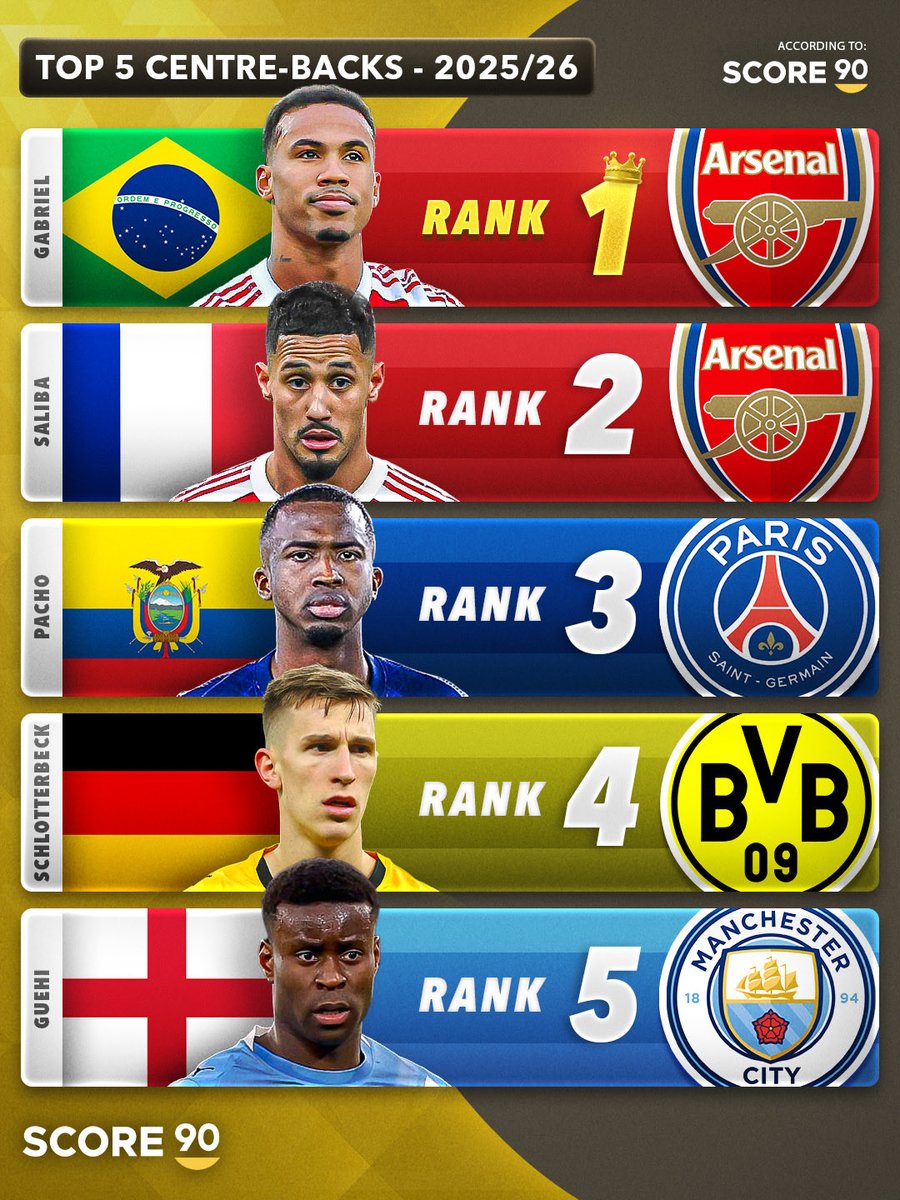 Score90_'s tweet image. Top 5 Centre-Backs 2025/26 - According to Score 90 ⭐️