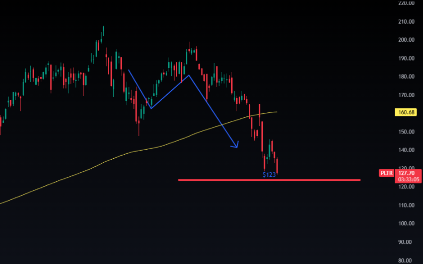 $PLTR  a name I alerted on and exited back in November,  is now flashing oversold conditions. While I still expect it to trade below $100 later this year, a near-term bounce from the ~$123 level looks possible.