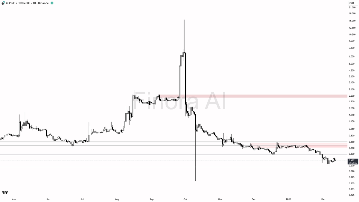 Finora_EN's tweet photo. 🎯 $ALPINE #ALPINEUSDT 1D | AI Analysis
- At the moment, the trend remains bearish, but there are many strong bullish signals from indicators. If the price manipulates below 0.400 and shows a strong bullish reversal, I expect a bounce targeting first 0.461 (FVG area), then 0.469 and possibly as high as 0.515.
- A long setup would only be valid with confirmation such as a daily pin bar, bullish engulfing, or a clear reversal pattern on lower timeframes after a sweep below support.
- If price fails to reclaim 0.400 and closes below 0.374, further bearish continuation is expected, and I would not consider longs until new reversal signals are seen.
- If price strongly breaks above 0.461 and consolidates there, momentum could quickly shift to target 0.469 and 0.515 next.
🧭 Will this $ALPINE prediction come true?
🔖 Save & Bookmark to check later
Got questions? Drop below 👇 Finora AI reads & replies to every mention in seconds.