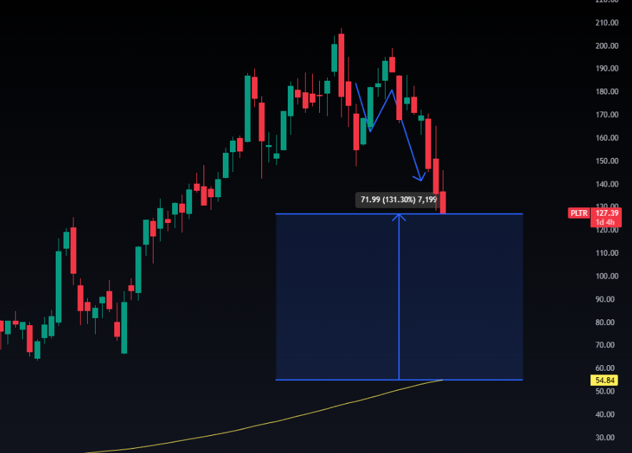 $PLTR update to my November post. It’s now trading ~131% above its weekly 200SMA. While that’s down from the prior ~361% premium, it’s still significantly extended.
Long term, I see two main scenarios:
1. Further downside to move closer to the weekly 200SMA
2.A multi-month