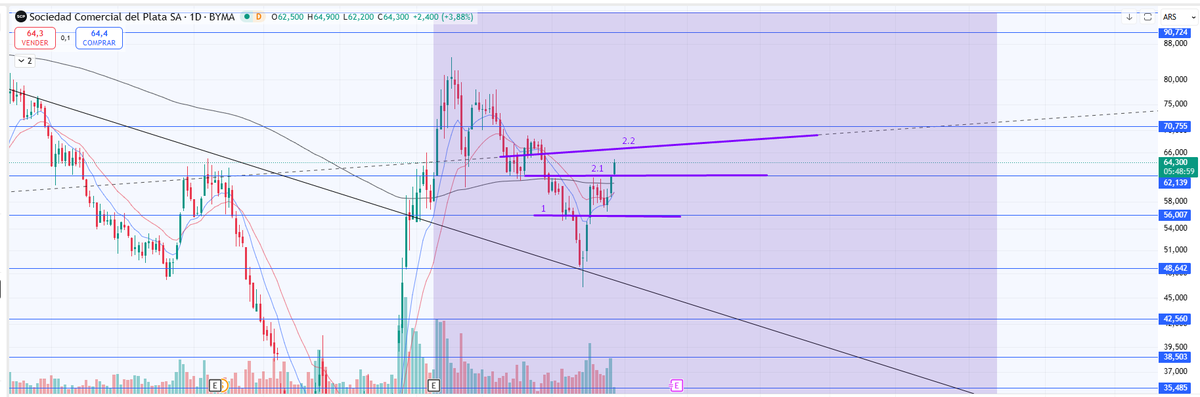 CollaviniJuanma's tweet image. #COME #COME Actualizacion - Antes 28/1 Despues 12/2.-

Hable claro ese 28 de Enero,  ella podia seguir? tal vez si, tal vez no... pero me mantuve en eje y deje mis dichos aqui antes de partir.-

Les dejo imagenes con la evolucion de mis price action que anticipaban este