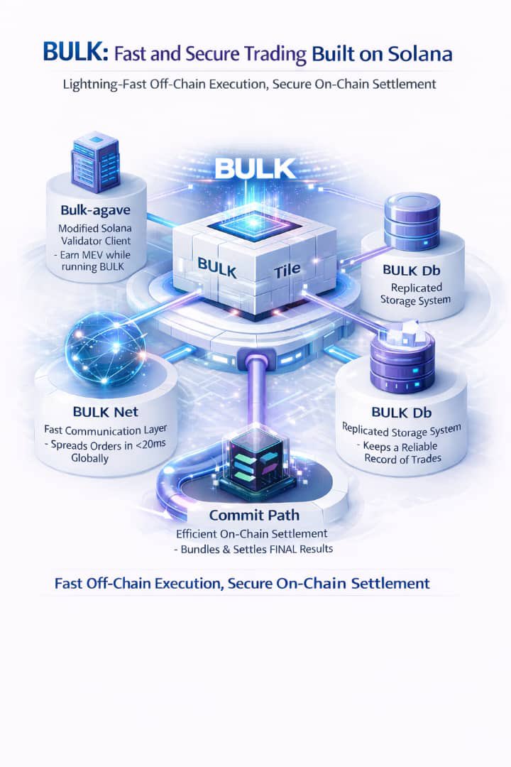 Speed without security breaks.
Security without speed lags.

<a href="/bulktrade/">BULK</a> is built to balance both, executing trades at high speed off-chain, then locking in results on Solana where it counts.

Instead of doing everything on-chain (which would be slow), BULK separates trading from