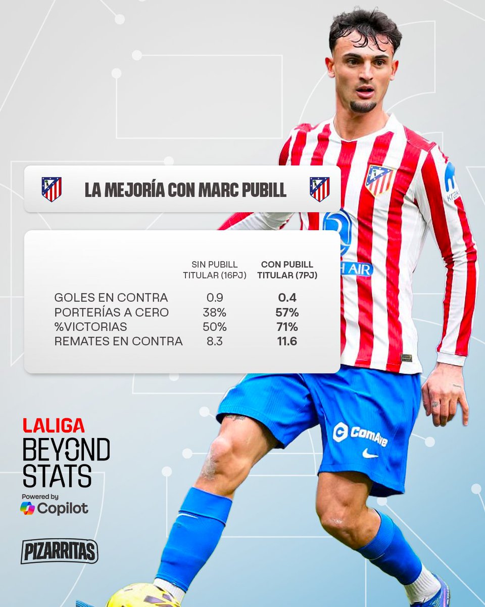 migquintana's tweet photo. Hoy hemos analizado la figura de Marc Pubill en Pizarritas con los datos de Microsoft Beyond Stats. Son pocos partidos, es cierto, pero las estadísticas confirman lo que vemos: su nivel es de éite.

Vídeo completo: https://t.co/5yvd1Zpm6Y https://t.co/Xp7l8poDO9