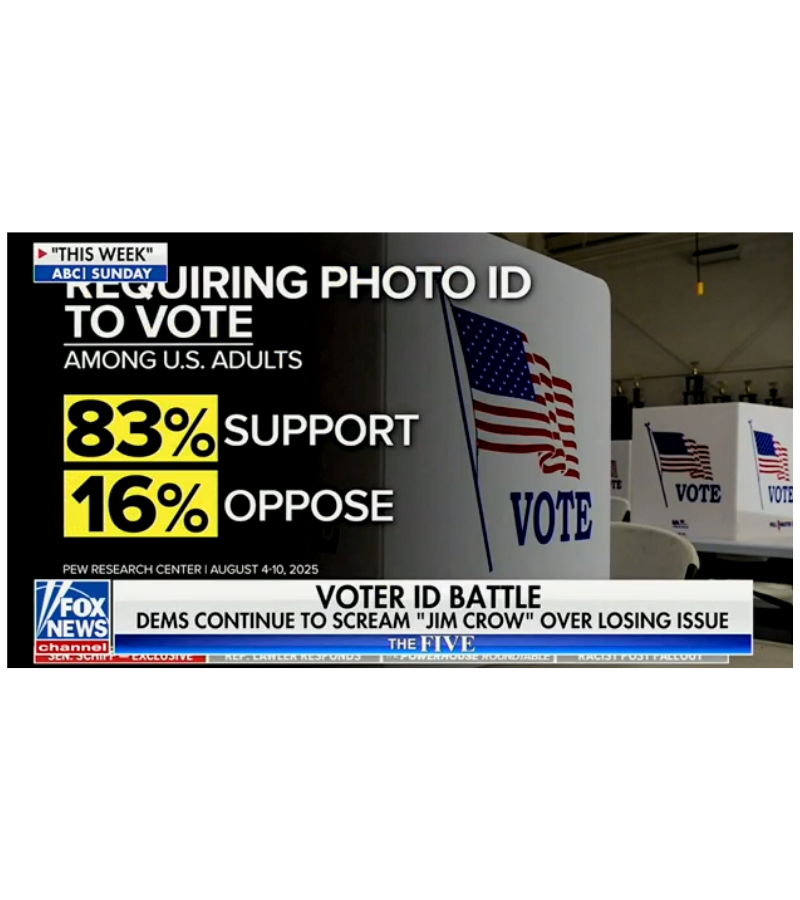 PressSec's tweet image. You know how badly the Democrats are panicking when they bring out Obama to spread lies about voter ID.

The fact is that nearly 90% of voters support:

✅Requiring government-issued photo ID to vote.

✅Requiring proof of citizenship when registering to vote for the first time.
