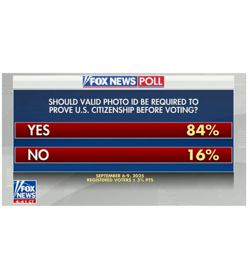 PressSec's tweet image. You know how badly the Democrats are panicking when they bring out Obama to spread lies about voter ID.

The fact is that nearly 90% of voters support:

✅Requiring government-issued photo ID to vote.

✅Requiring proof of citizenship when registering to vote for the first time.
