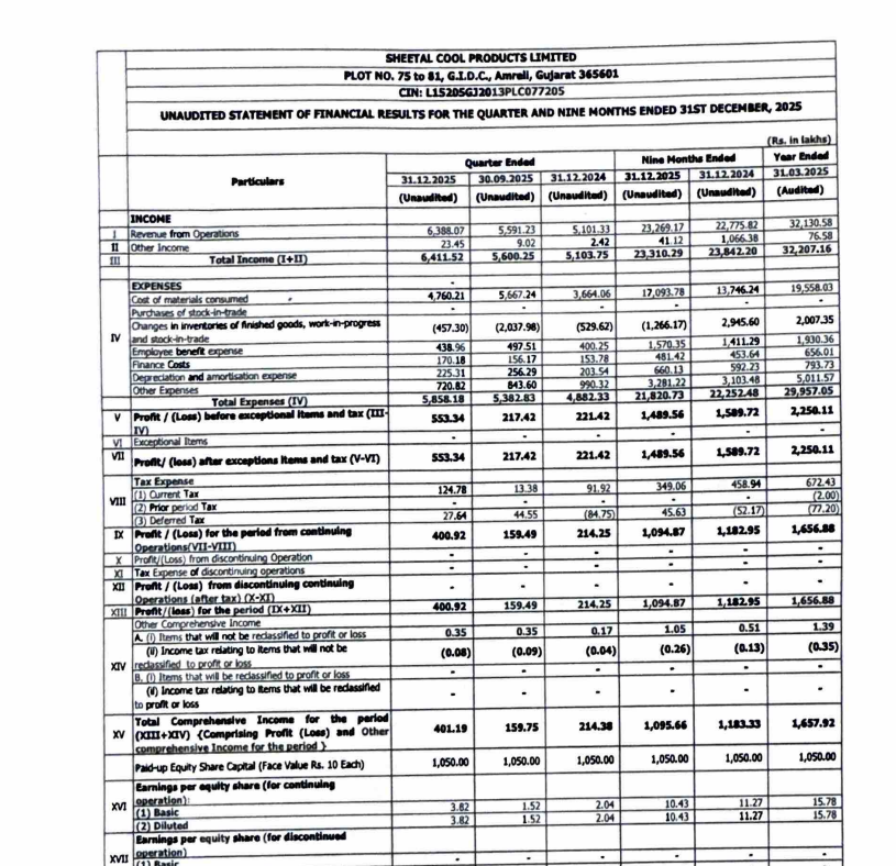 gaze_observer's tweet photo. Sheetal Cool Products Ltd Q3 FY26 Results:-
Revenue 63.88 Cr vs 51.01 Cr
(+25.22% YoY┃+14.25% QoQ)
PAT 4.01 Cr vs 2.14 Cr
(+87.13% YoY┃+151.38% QoQ)
#Q3Results #Q3FY26 #Stockmarket #Nifty #sheetalcool https://t.co/h1JDr2lSgv