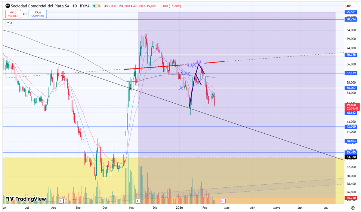 CollaviniJuanma's tweet image. #COME #COME Actualizacion - Antes 28/1 Despues 12/2.-

Hable claro ese 28 de Enero,  ella podia seguir? tal vez si, tal vez no... pero me mantuve en eje y deje mis dichos aqui antes de partir.-

Les dejo imagenes con la evolucion de mis price action que anticipaban este