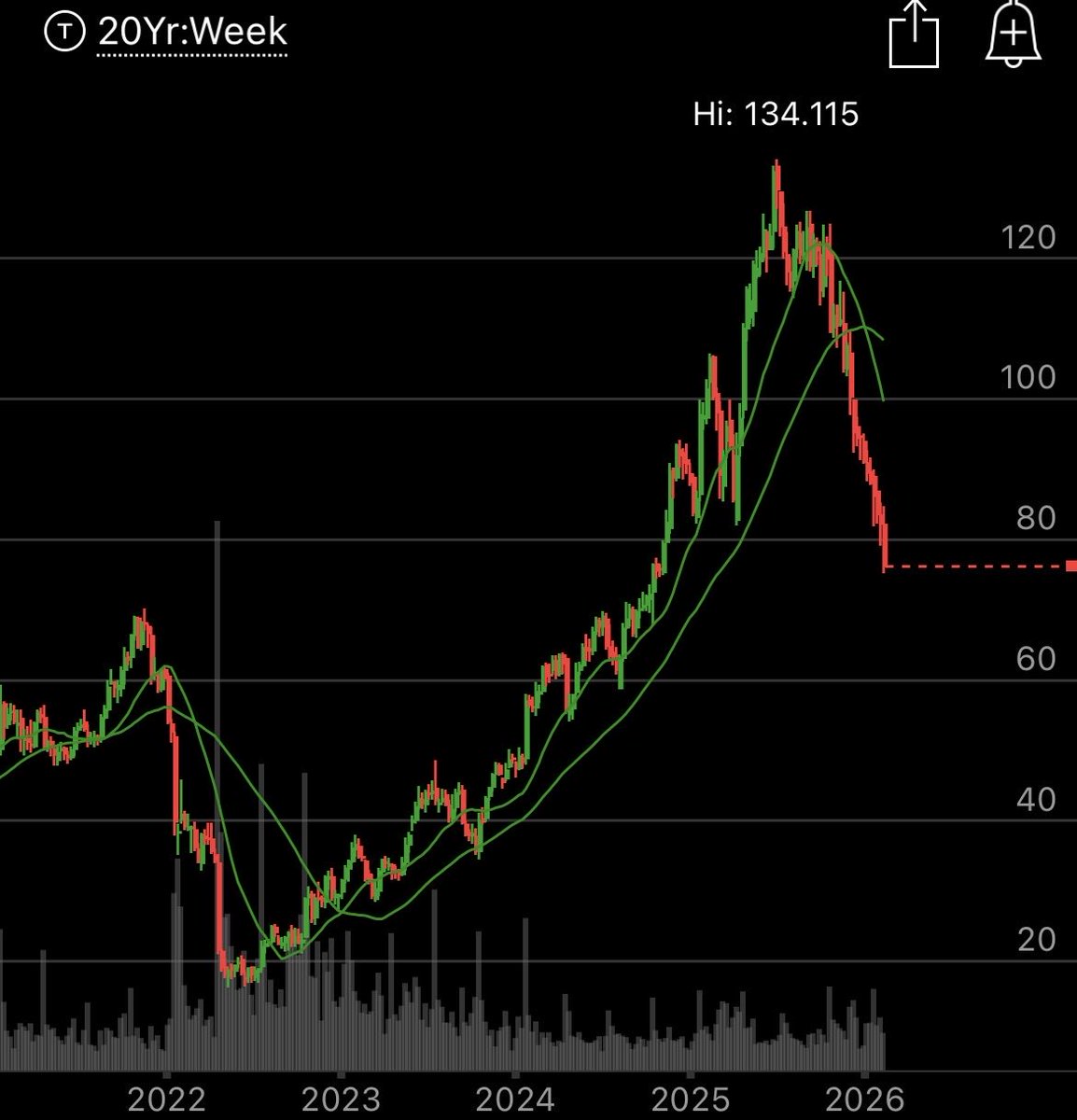 layercake_cap's tweet image. $NFLX now -44% from ATH’s.