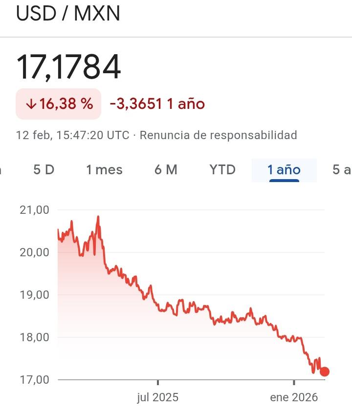 Cuando "ahí la llevábamos", como dice el <a href="/tiopedritosola/">Pedro Sola</a>, el dólar siempre subía, el peso siempre se depreciaba o devaluaba.

Con la #4t nunca ha pasado eso en 7 años.