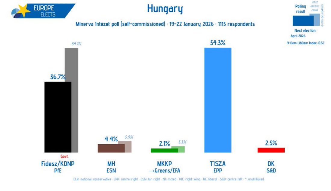 🤩 Hongrie, Orban s’EFFONDRE, le candidat libéral Magyar à 54% (!!) dans le dernier sondage ! Vivement que le premier soutien de Trump, Poutine &amp; Le Pen d’Europe dégage 🚮