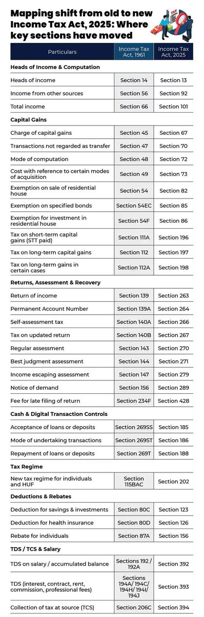 BimalGST's tweet photo. Mapping shift from old to new Income Tax Act, 2025: Where key sections have moved

Source:

@moneycontrolcom https://t.co/k89UnpvDA3