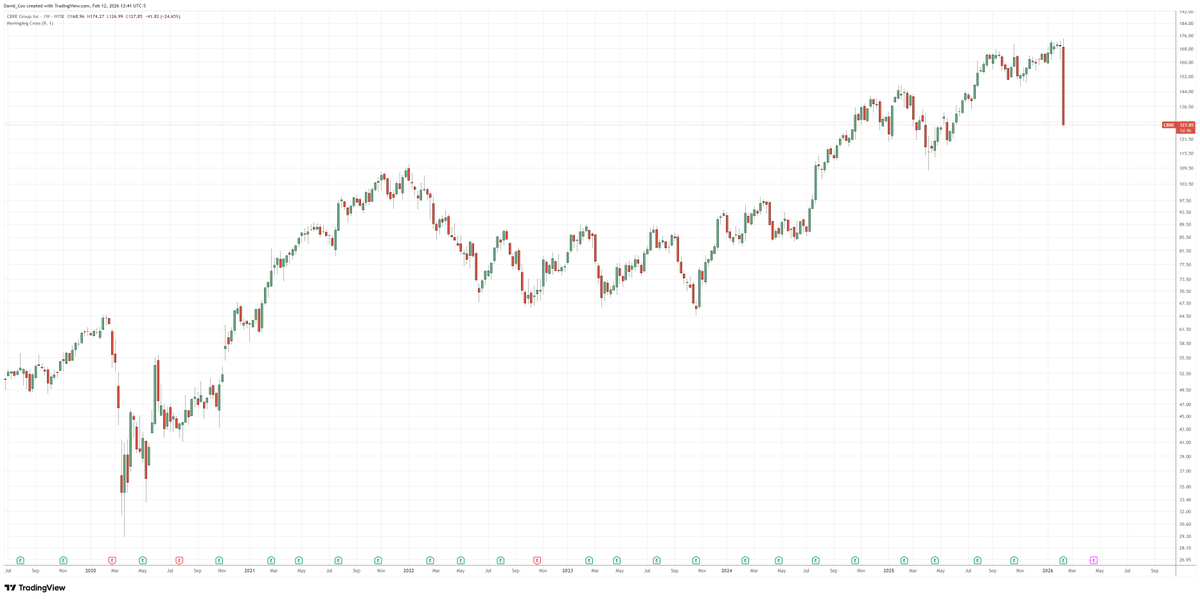 DavidCoxRJ's tweet photo. i know, i know, an unfinished weekly candle #chartcrime... but that is one serious "biggest bar against" on $CBRE (likely more weekly troubles in financials this week)... https://t.co/3Sd7aEDSRC