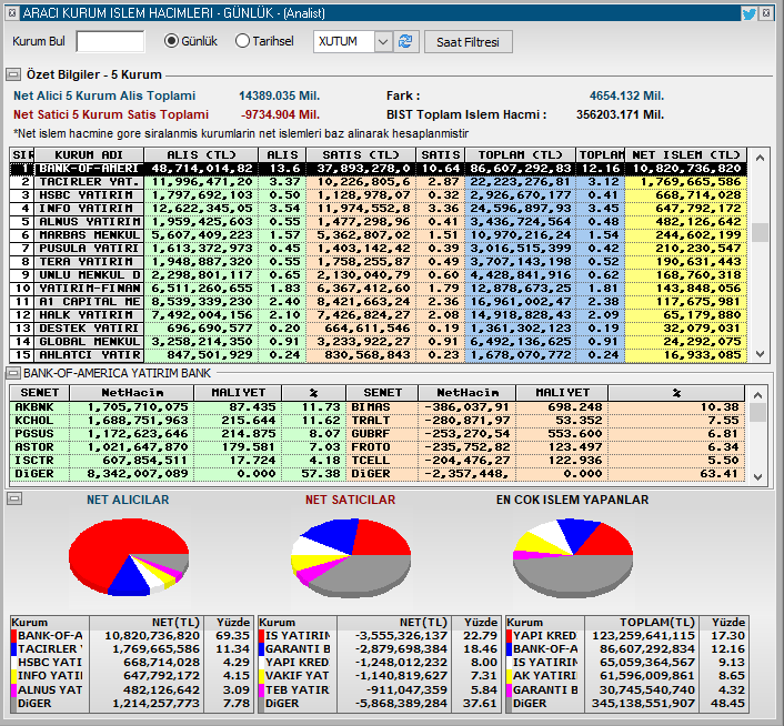 #BOFA çok güçlü ve baskın alım yaptı.

Endeks ağırlıklı özellikle bankacılık ve holding hisselerinde mal toplandı.

Bu durumda; yabancı girişinin devamı ve büyük fonlar pozisyon açıyor olabilir.

Yarın akış çok kritik aldığı malın yarısını boşaltsa endekste baskı olur. 

#borsa