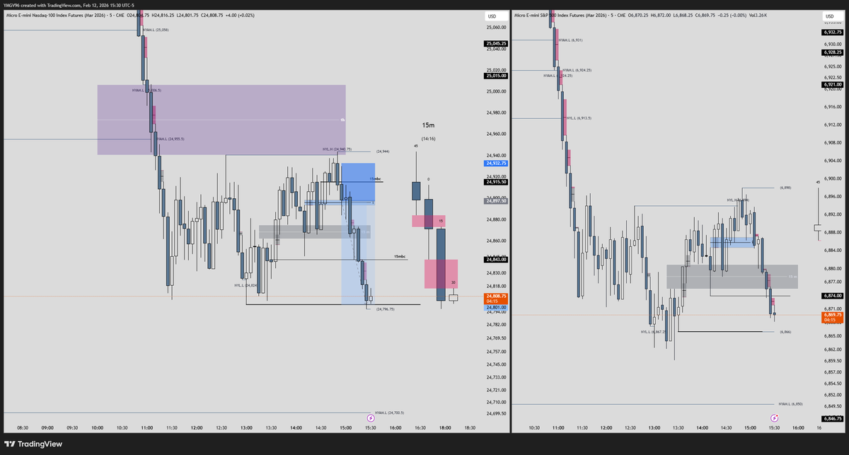 PM shorts 
Ejecución vs análisis 
37 pts sl 
71 pts tp 
1.93 rr
$NQ $ES