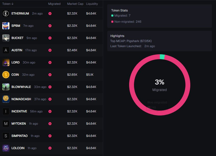 The legend <a href="/Humbled_Jay/">Humbled Jay I Micros x SolNautz I 🧑‍🚀👽</a>  created a Telegram bot to track all of the coins being created by <a href="/blowfishbot/">BLOWFISH</a>. (If you want the link then badge up and join the <a href="/neukoai/">NEUKO</a> TG.)

<a href="/korssum/">korsum</a> also did some internet sleuthing and found that <a href="/blowfishbot/">BLOWFISH</a>'s coins are at a 3% migration rate;