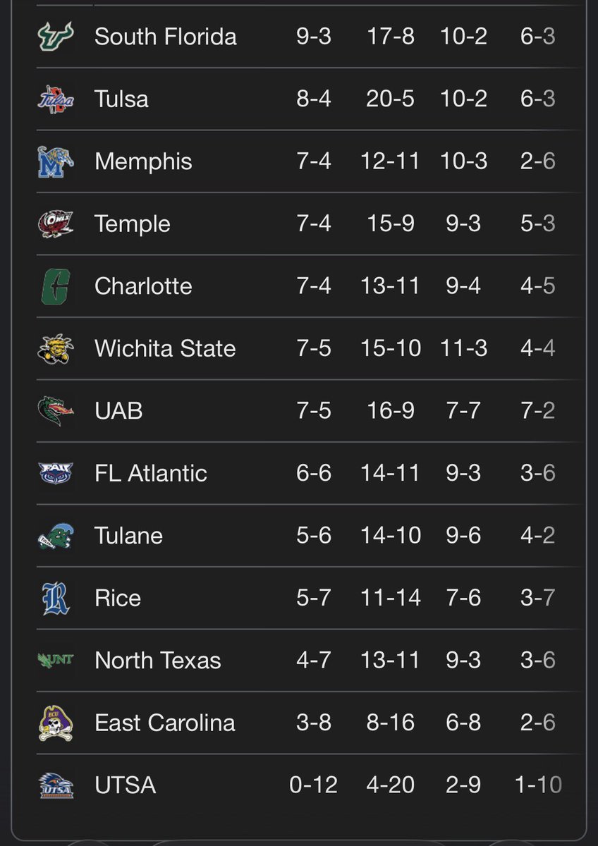 Tonight, the University of Memphis is on the road against North Texas. The American  Athletic Conference is up for grabs, despite the record of the Mean Green. They are an opponent the Tigers can't take for granted.  Game time is 8:00 pm and will be televised on ESPN.