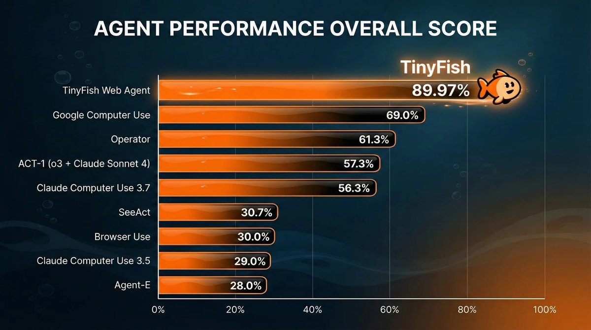 TinyFish Web Agent scored 90% (89.97%) on Online-Mind2Web — the hardest public benchmark for AI web agents.

Highest score ever recorded.

+21 vs Google DeepMind
+29 vs OpenAI
+34 vs Anthropic

This isn’t incremental.
It’s a generational gap.