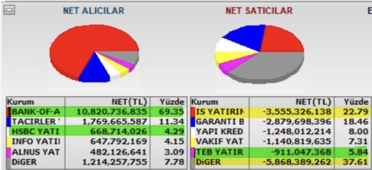 BORSAKOLK1's tweet photo. Bıyıklı mı ?
Bıyıksız mı ?

Sizce ? #bist https://t.co/gPuHSt9qZF