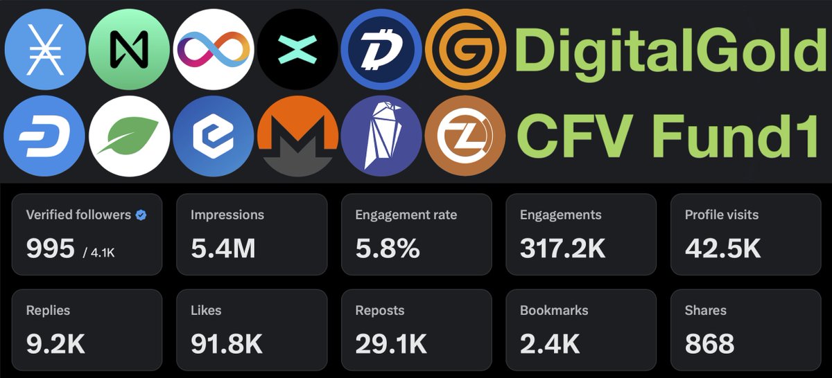 We have reached 5.4 Million Impressions.

Thank you. Please keep sharing and inviting your friends, as we now raise $1 Billion for CFV CoinFund 1.

We plan to invest $67M into each of 12 coins, and around $150M into Point-of-Sale APIs for mobile wallets who list our coins.