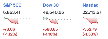 US major indexes are getting pummeled as Big Tech stocks sell off amid AI uncertainty
$GSPC -1.12%
$DJI -1.16%
$IXIC -1.53%