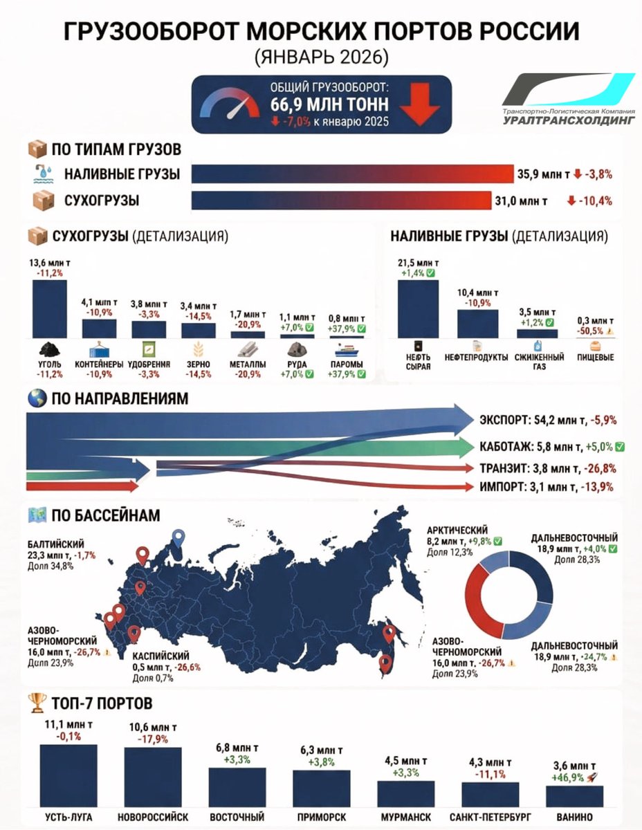 TLK_UTH's tweet photo. ♻️Грузооборот морских порто�� России (январь 2026)

АМТП: общий грузооборот 66,9 млн тонн (-7,0% к январю 2025)

📲 Подробнее 👉🏼https://t.co/DT4aJUyTZA

#ТЛКУралТрансХолдинг
#грузооборот
#news https://t.co/LKyGOdERGC