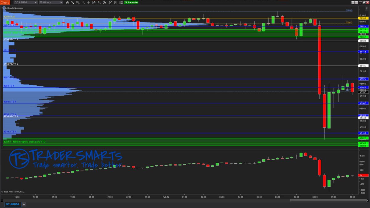 If you are trading gold without TS TradePlan what are you doing? If you tried going long between today's Range Long and today's Highest Odds Long ... why? 

Range Long (which was supported all Globex session) break = the waterfall crescendo straight to Highest Odds Long

$GC $GLD