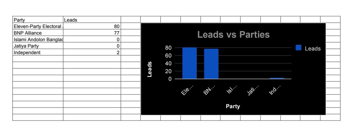 bd_thinker's tweet photo. 80 vs 77

#BangladeshElections2026 #Election2026 #Bangladesh #VoteForDaripalla https://t.co/yrCPO4Q2UT