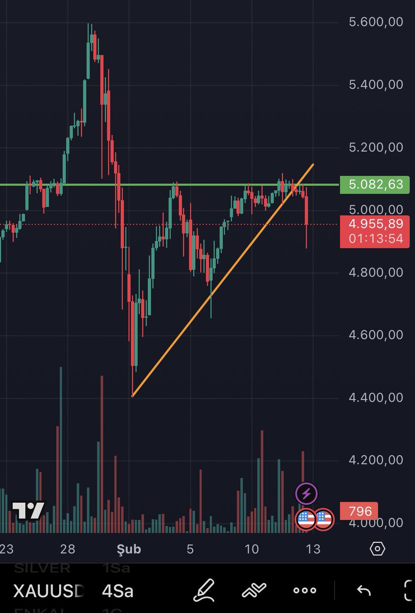 Ons #altın 5.080 $ direncini kıramadı ve hacimli satış yedi aşağıda 4.800 $ destek seviyesini takip edeceğim. Ytd