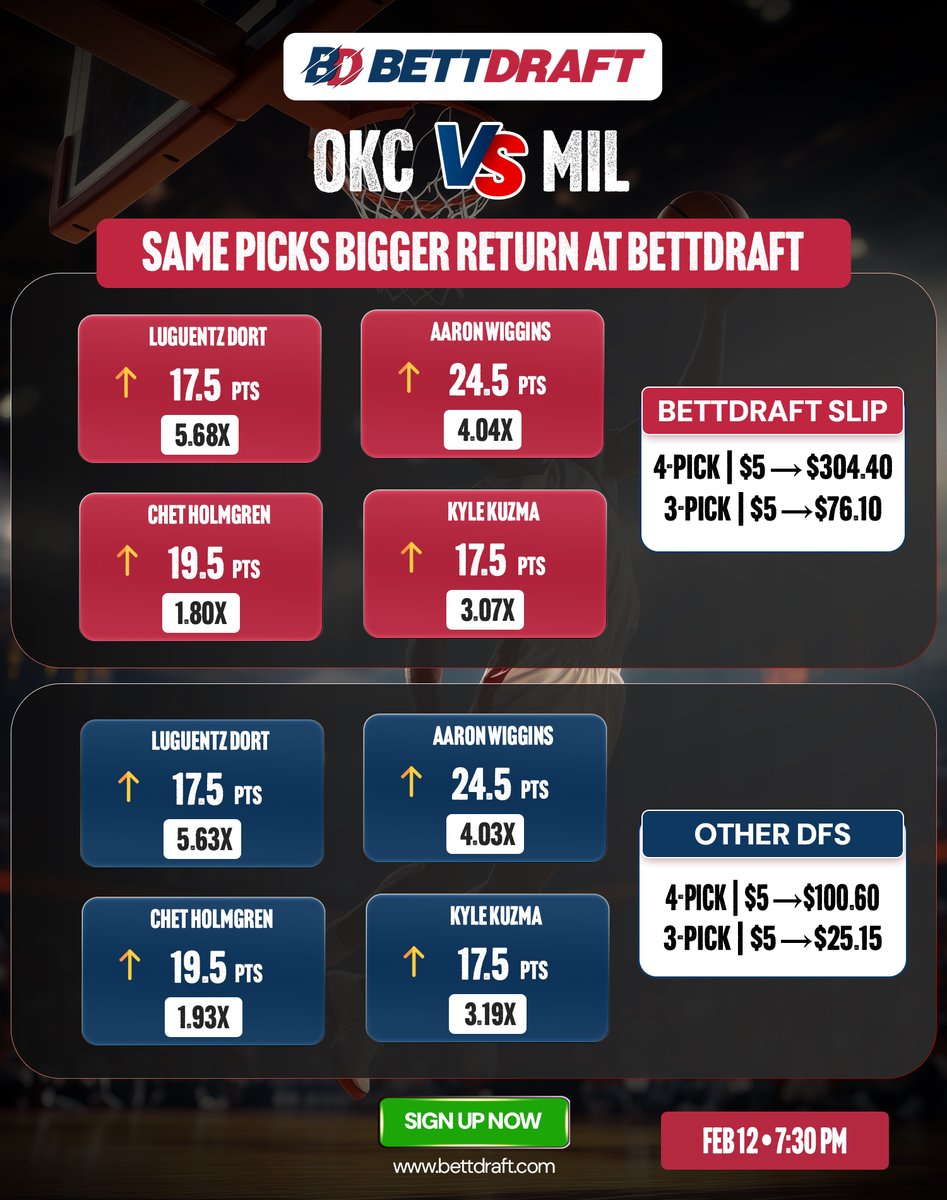 BettDraft's tweet photo. 🔥 Same Picks. Bigger Returns. 🔥

OKC vs MIL • Feb 12 • 7:30 PM

Why play the same player props for less?
BettDraft boosts your multipliers on:

🏀 Luguentz Dort
🏀 Aaron Wiggins
🏀 Chet Holmgren
🏀 Kyle Kuzma

Make your picks. Maximize your returns. 📈

#BettDraft #SamePicks https://t.co/Z14q9Xwi93