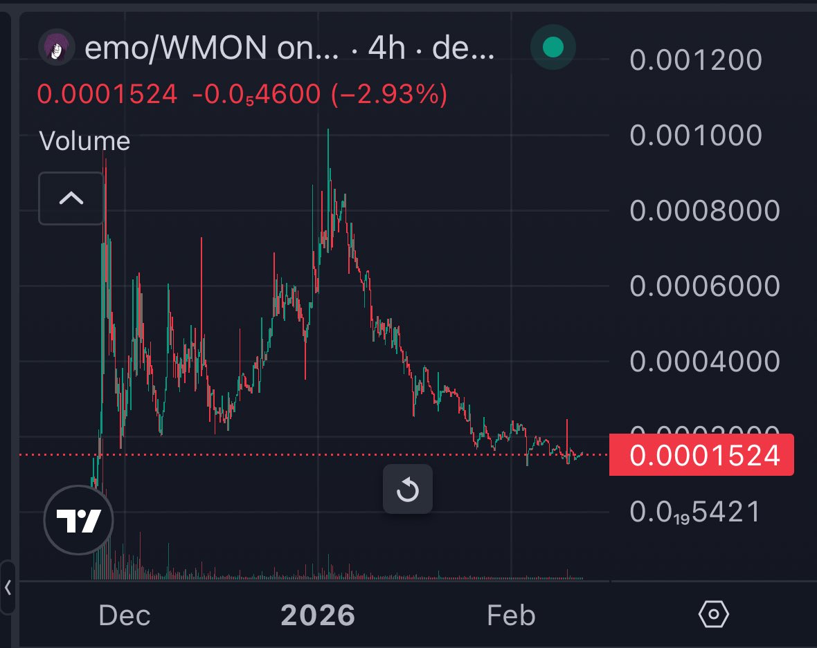During the bloodbath right now, the only chart holding up is $MON

Would be a shame if people were too late to notice the flight to safety while $EMO is only sitting at 150k with the most mindshare/biggest community on the chain. 

Wot happen next? 🤔 

emonad