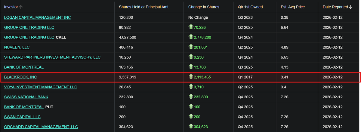 USAC_Bull's tweet image. 🚨 BLACKROCK added 2.1 MILLION shares of $UAMY

• Nuveen TIAA +201K
• Swiss National Bank +232K (NEW)
• Bank of Montreal: +13.7K 

BlackRock back to the #1 institutional holder. 🧲