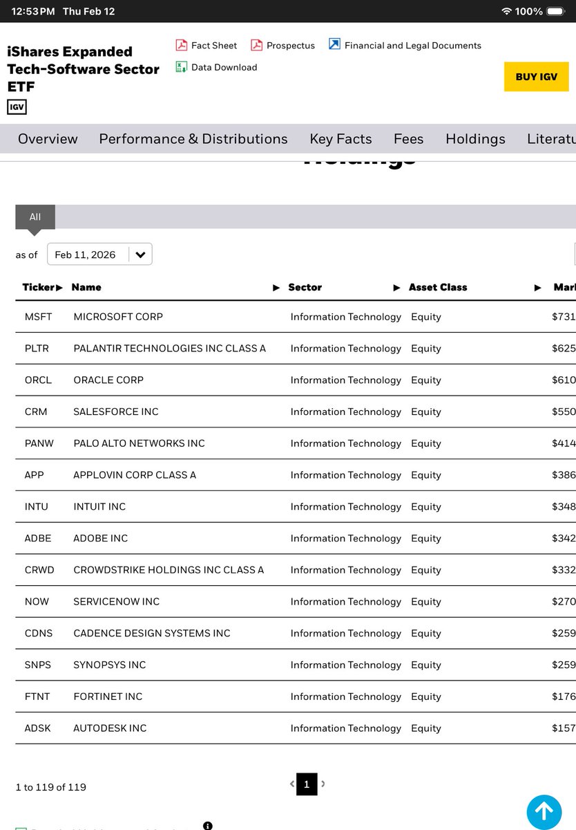 $IGV (Software) is approaching Silly Prices and a 20 RSI in striking distance. It’s likely worth kicking the tires on the ETF or what’s inside soon.  It’s approaching all sorts of historic metrics for awfulness. Some are making fun of the sector which often signals a bottom. I’m