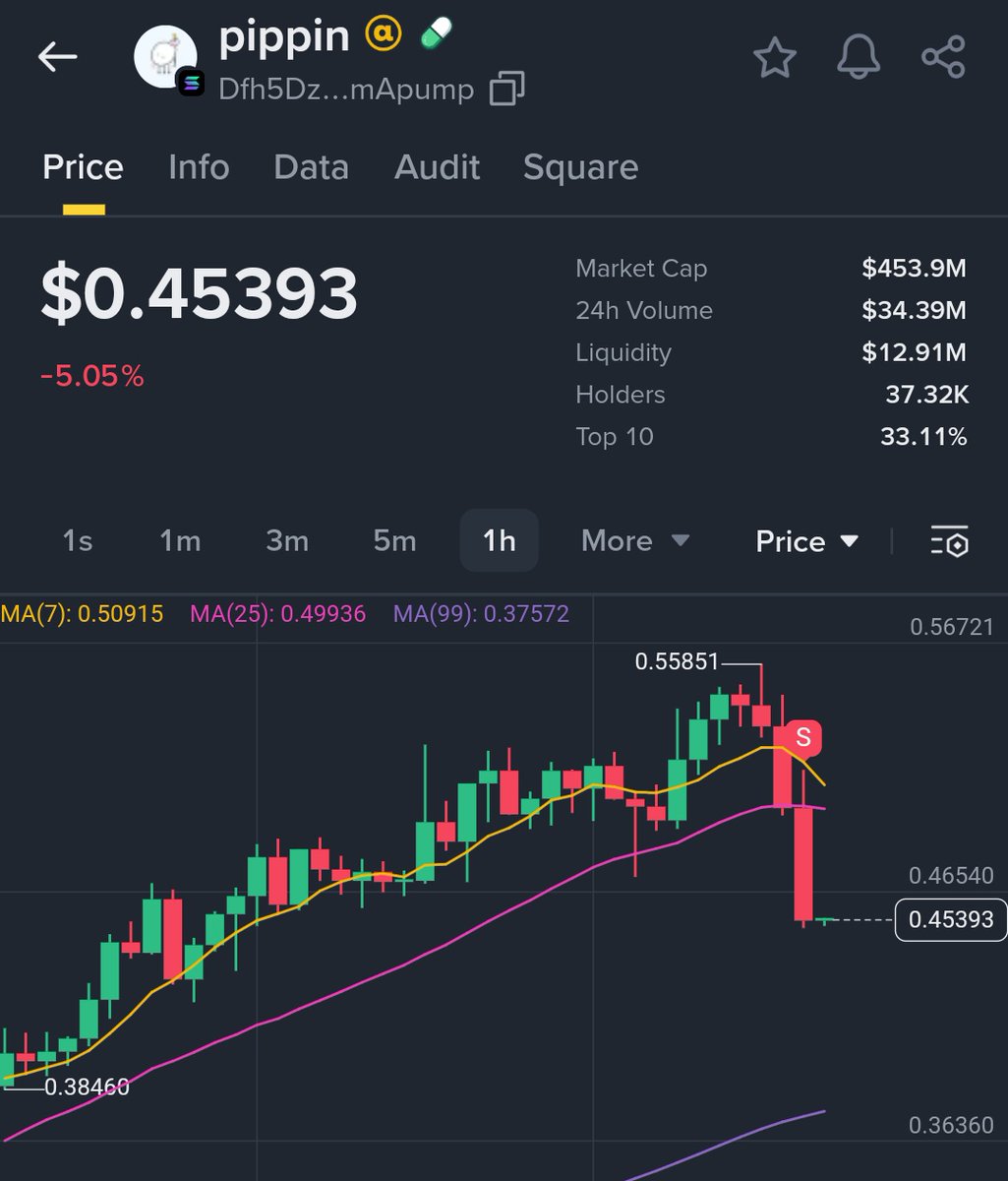 Called $pippin at 0.17 last week and today it reached 0.55 thats more than 180%
