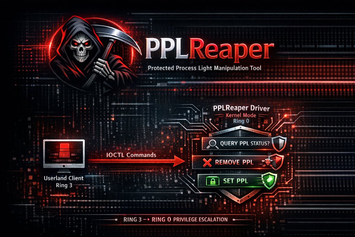 🚀 PPLReaper Release
Windows kernel driver + userland tool to inspect and manipulate Protected Process Light (PPL):
• Query PPL
• Remove PPL
• Assign PPL

github.com/S12cybersecuri…

⚠️ The driver must be properly signed or the system must be in Test Mode