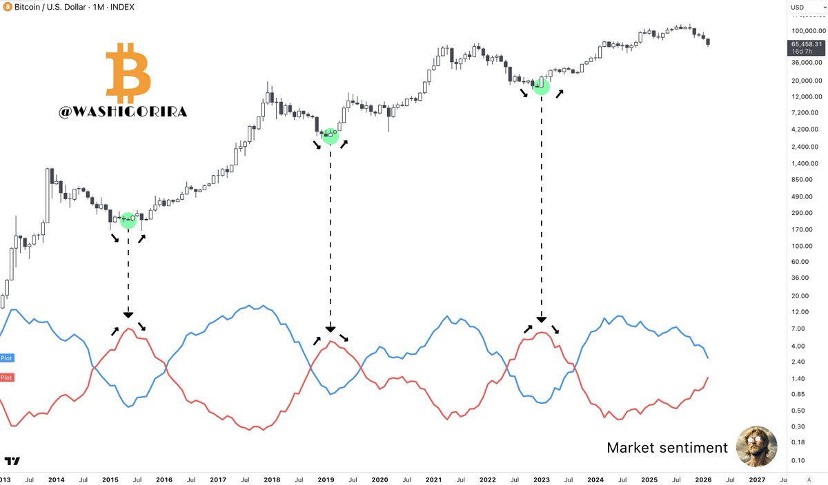 #Bitcoin 

Historically, the bottom forms when the red line peaks. 
Still early.