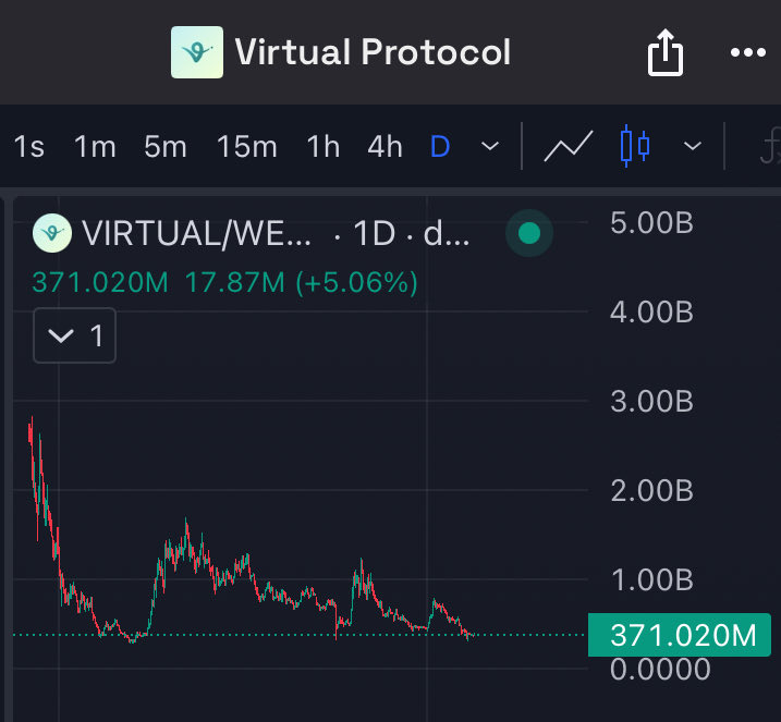 diaryonchain's tweet photo. AI Agents are currently gaining a lot of popularity

$VIRTUAL is very undervalued here in my opinion 

This could be a 10b project in the near future https://t.co/E82YavyKPL