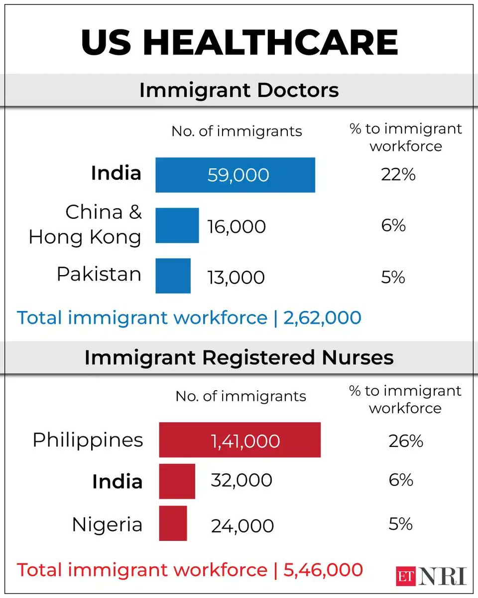 AnishDubey65860's tweet photo. Is India producing more IT grads or less Doctors?
While EastAsian immigrants re loved coz of kpop anime and wukong
Indian's are ill treated i think everyone should be embraced
Is it that US want only Indian emp(S) not leaders?
Is MAGA Hate propaganda against India?
#MAGAZ #Iran https://t.co/p07LPromJK