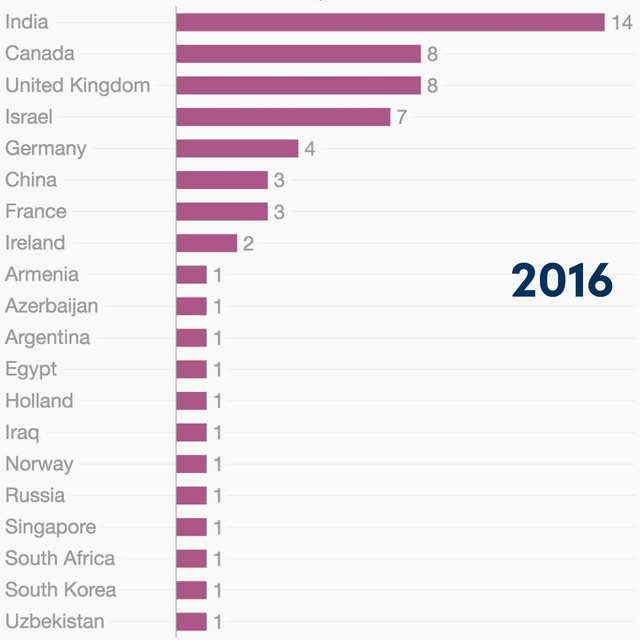 AnishDubey65860's tweet photo. Is India producing more IT grads or less Doctors?
While EastAsian immigrants re loved coz of kpop anime and wukong
Indian's are ill treated i think everyone should be embraced
Is it that US want only Indian emp(S) not leaders?
Is MAGA Hate propaganda against India?
#MAGAZ #Iran https://t.co/p07LPromJK