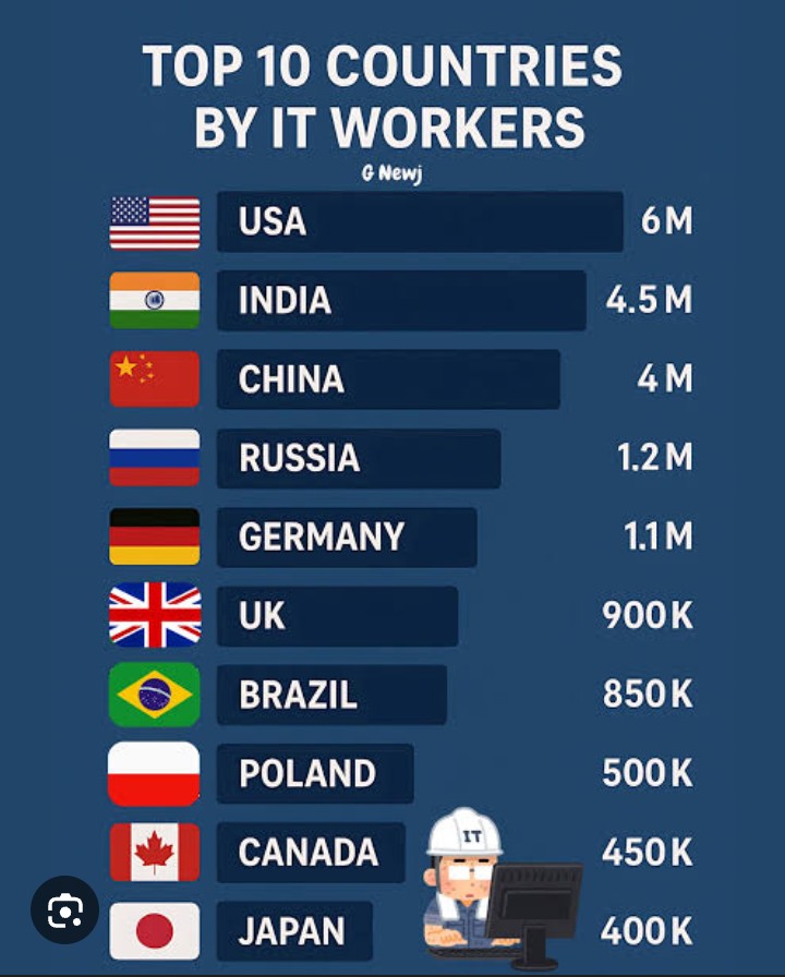 AnishDubey65860's tweet photo. Is India producing more IT grads or less Doctors?
While EastAsian immigrants re loved coz of kpop anime and wukong
Indian's are ill treated i think everyone should be embraced
Is it that US want only Indian emp(S) not leaders?
Is MAGA Hate propaganda against India?
#MAGAZ #Iran https://t.co/p07LPromJK