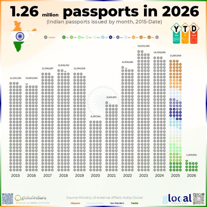 India passports Jan'26: 1.26M issued (MEA), up 4% from Jan 2025 1.21M. Overseas: 105K (8.6%).

Neha>Chennai Singapore job. Vikram>NYC Kerala family. Tara>London holiday.

2025 total 13.89M. Glocal fcsts 1.2M/mo 2026

Ponder overseas counters

#GlobalIndians #Glocal #PassportIndia