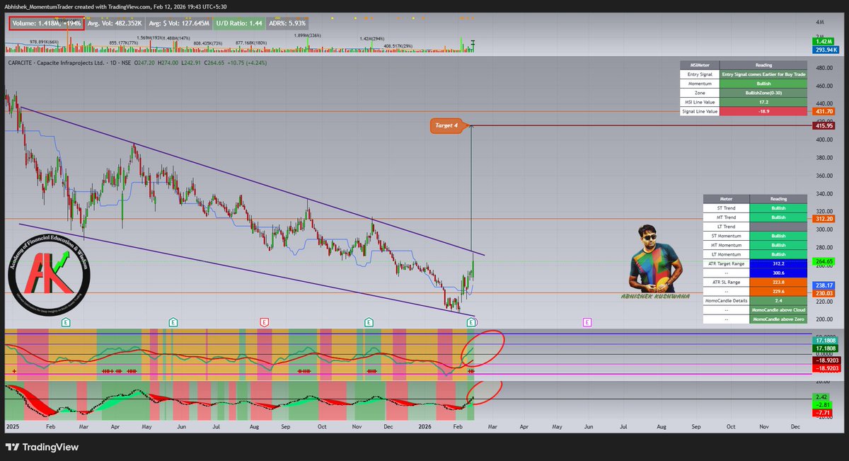 abhishek_kush's tweet image. #CAPACITE
#msisetup #momentumtrading #StockMarketIndia
Stock Trade in Falling Channel and Looks Ready to give Breakout soon. Need Follow-up Positive Candle for Breakout Confirmation.
MSI Line in Bullish Zone after Entry Signal comes in MSI Setup.

If you need more about me and my