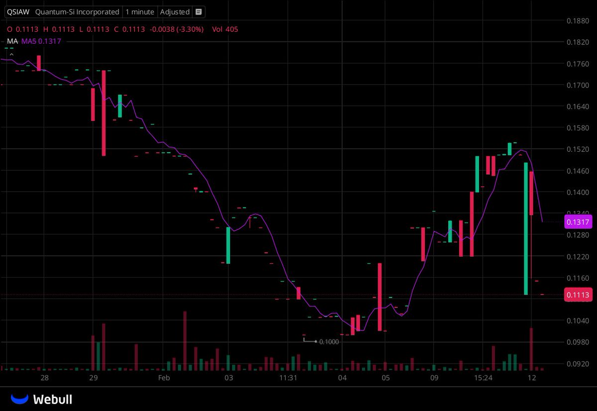 I've created a WhatsApp group specifically for $QSIAW stock holders and active traders to facilitate communication, share insights, and access the latest information.

All investors are welcome to join!

Free to join:wa.me/17023505007
Reply with "stock" to join for free