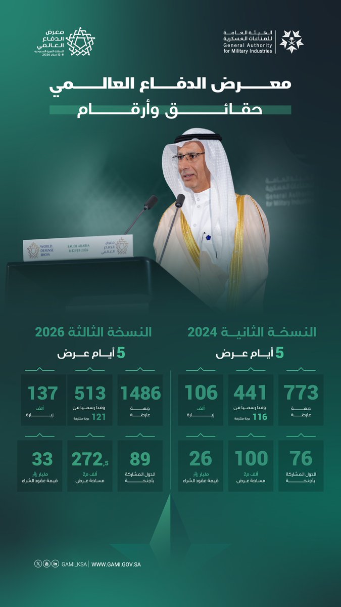 GAMI_KSA's tweet photo. نجاح لافت لمعرض الدفاع العالمي 2026، الذي نظّمته الهيئة العامة للصناعات العسكرية، كأحد أفضل معارض الدفاع عالميًا، بمنجزات ومكتسبات استراتيجية أعلنها معالي المحافظ المهندس أحمد بن عبدالعزيز العوهلي خلال الإيجاز الصحفي، بما يجسّد طموح #رؤية_السعودية_2030 نحو #مستقبل_التكامل_الدفاعي.

#WDS2026
