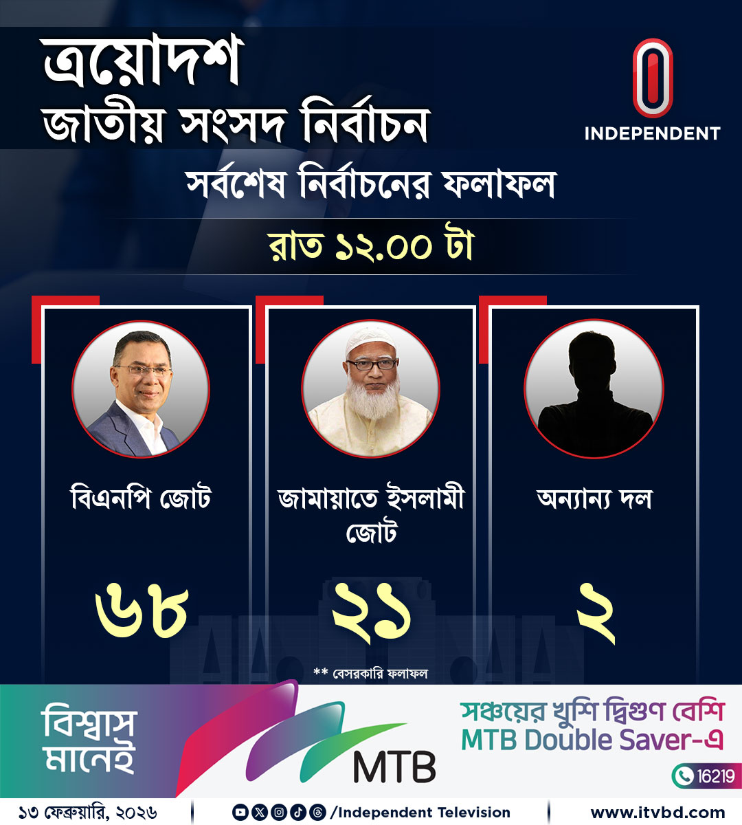Independent24tv's tweet photo. রাত ১২টা পর্যন্ত প্রাপ্ত বেসরকারি ফল
#IndependentTV #election2026 #electionnews #VoteUpdate https://t.co/BV8agrYwJv