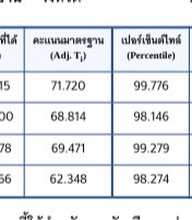 studywithouty's tweet image. เปอร์เซ็นไทล์100อย่างน้อยต้องได้99