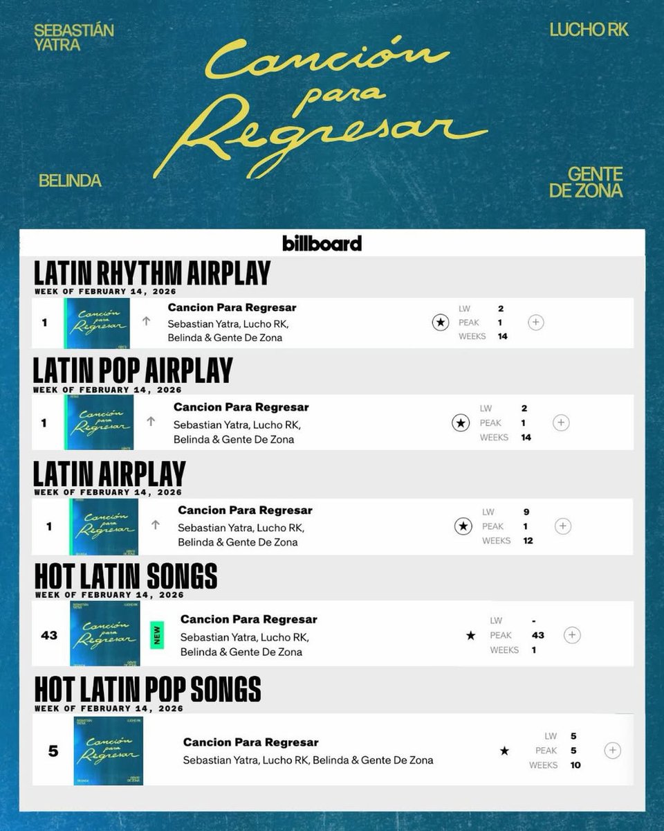 ¡El hit que es CANCIÓN PARA REGRESAR en Estados Unidos!

Ojalá un performance con <a href="/belindapop/">Belinda</a> en <a href="/premiolonuestro/">Premio Lo Nuestro</a> (<a href="/Univision/">Univision</a>).

🖇️: instagram.com/p/DUlrS0yEbZ6/…
