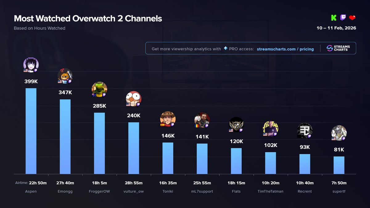 StreamsCharts's tweet image. 🏹 TOP @PlayOverwatch channels since the release of the new update

1️⃣ @Aspen_OW
2️⃣ @emonggtv 
3️⃣ @FroggerOW 
4️⃣ @vulture_ow
5️⃣ @Toniki20 
6️⃣ @mL7support 
7️⃣ @Flats_OW 
8️⃣ @timthetatman 
9️⃣ Recrent
🔟 @supertf 

Full breakdown
➡️ streamscharts.com/news/overwatch…
