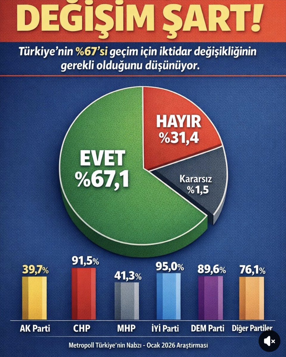 Ertankurt273251's tweet photo. Bu halde bile muhalefet partileri erken seçim kararı aldıramıyor sa o muhalefet muhalefet değildir 

@eczozgurozel
@herkesicinCHP
@MDervisogluTR
@iyiparti
@cenginyurt52
@ComezTurhan
@DpGultekinUysal

#EmekliyeDertOldunuz https://t.co/XL4nUVvwIa