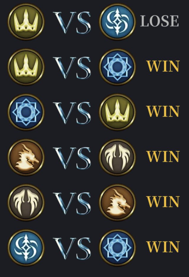 SCL 第5節 VS SJV
5-1で勝利！😄😃😀😁

R:はっぴー
W:cyuli
D:サチコ
B:ゆえんちゅ
Nm:KYUGO